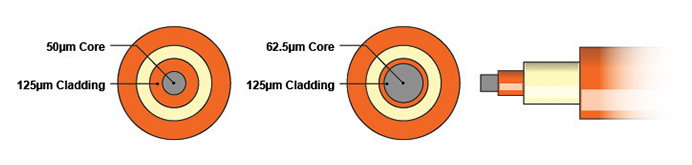 multimode cable